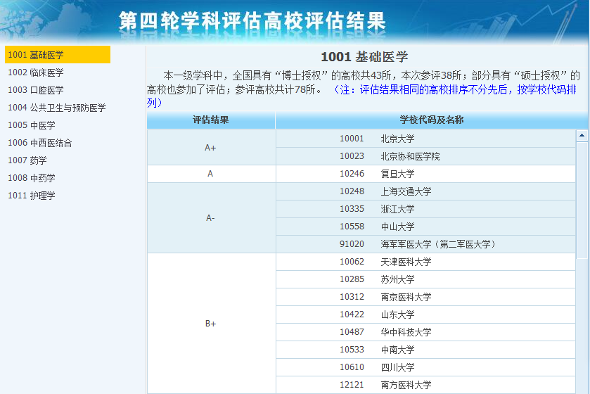 2019年全国医学专业大学排名