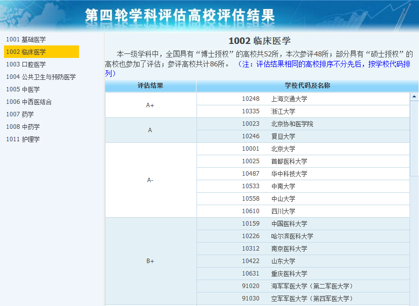 2019年全国医学专业大学排名