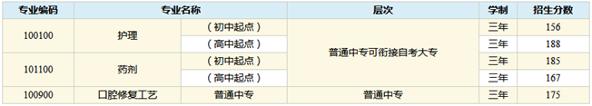 华西卫校录取分数线_招生信息