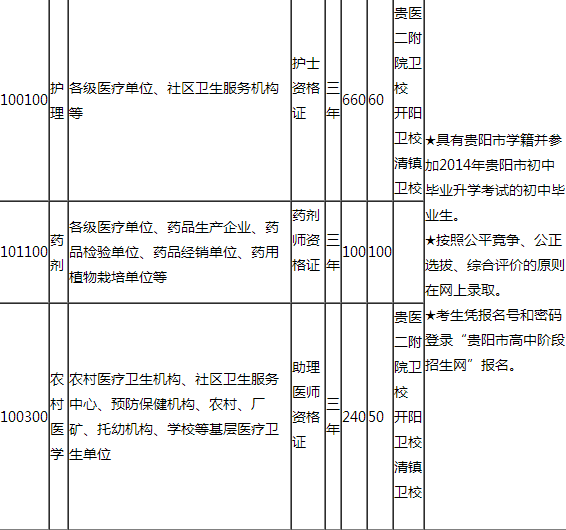 贵阳市卫生学校招生简章_招生信息